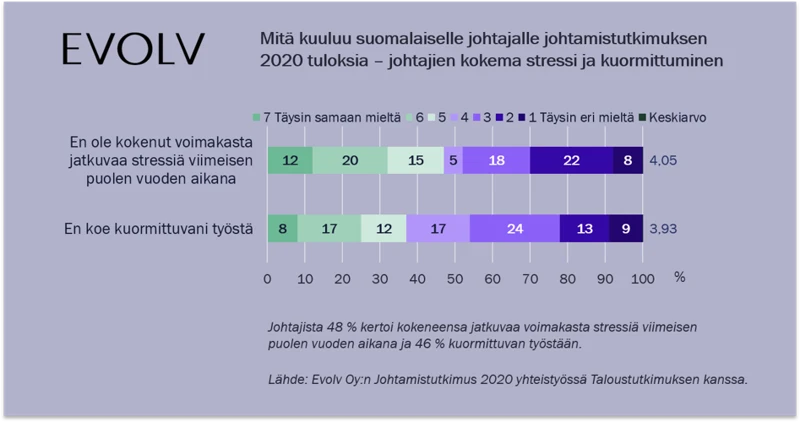 Stressin Vähentäminen