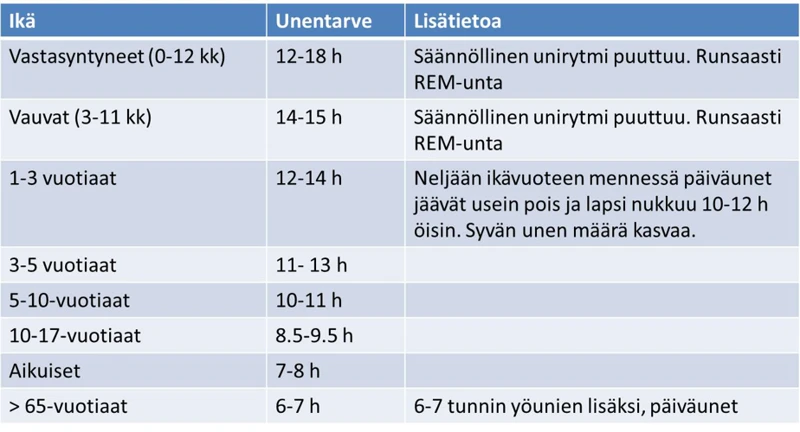 Unen Määrä Ja Laatu