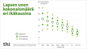 Unien Ja Luovuuden Suhde Eri Ikäkausina