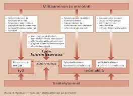 Työn Kuormittavuus