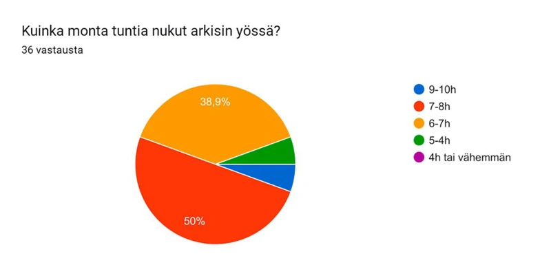 Uni-Kysely Suomessa